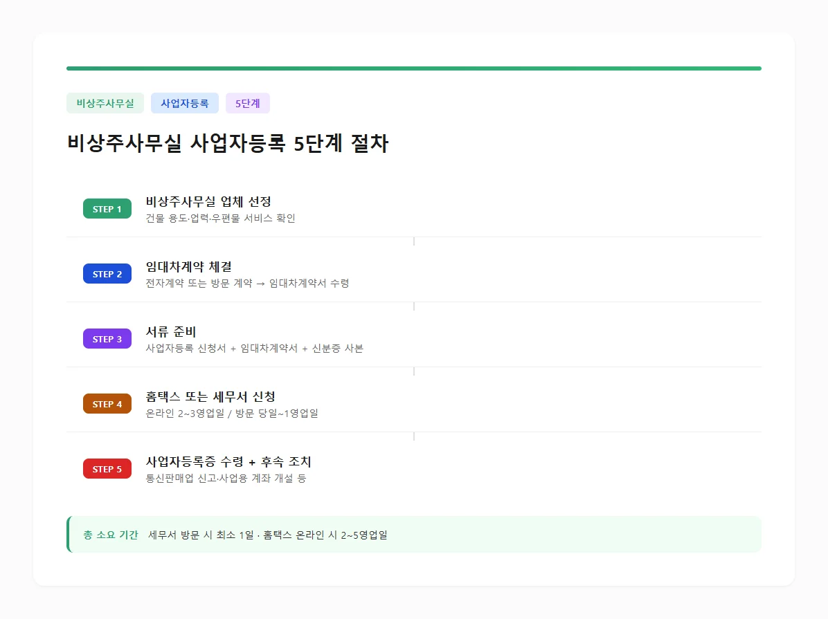 비상주사무실 사업자등록 5단계 절차 (이미지: 코워크시티)