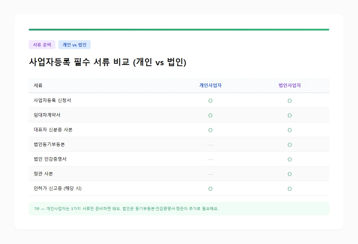 개인 vs 법인 필수 서류 비교 — 개인은 3가지면 끝 (이미지: 코워크시티)