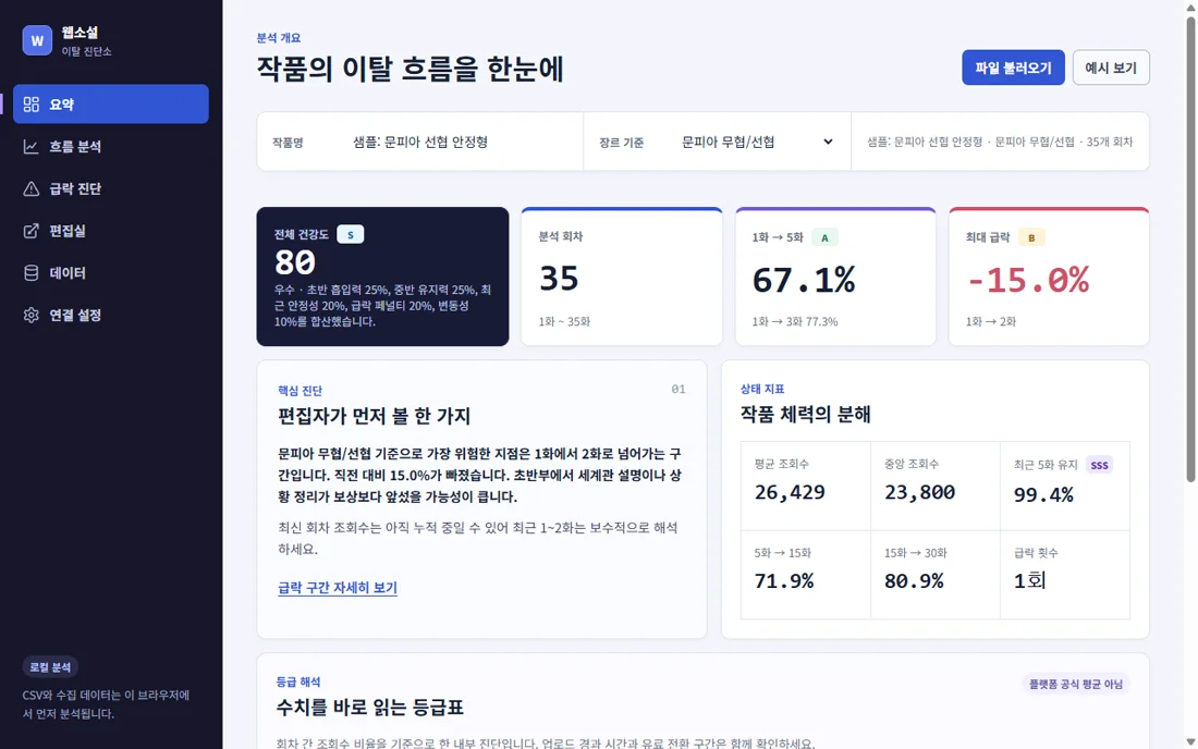 제 소설이 몇 화에서 독자를 잃는지, 직접 만들어서 확인했습니다