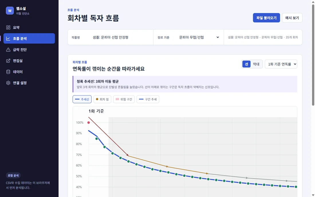 회차별 조회수 흐름을 3회차 이동평균 그래프로 — 선이 꺾이는 지점이 곧 이탈 신호