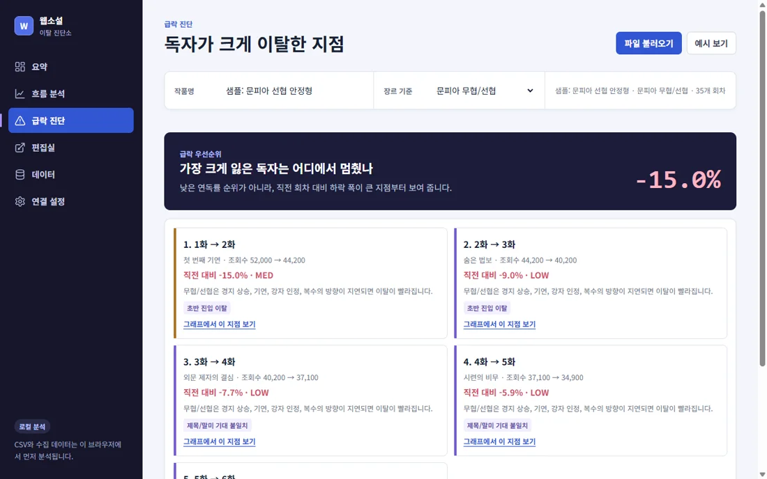 급락 진단 — '어디서 가장 크게 잃었는가'를 순위가 아니라 낙폭 기준으로