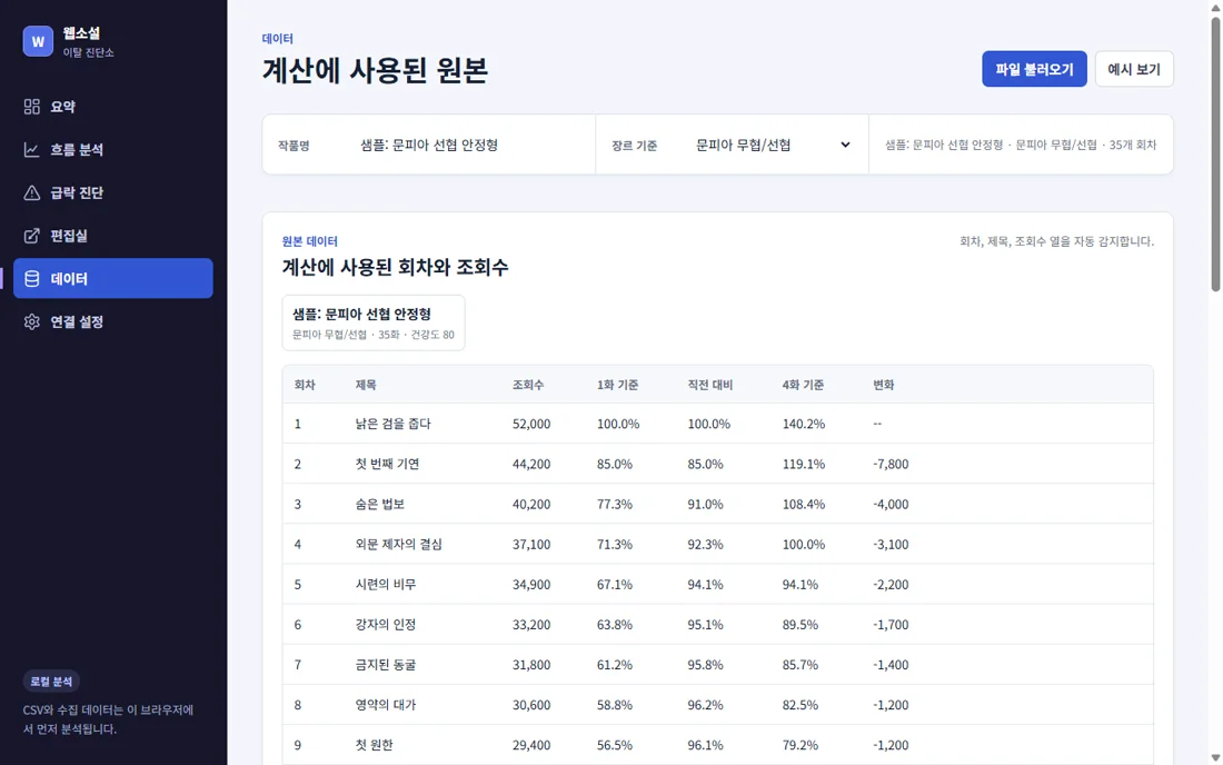 원본 데이터 — 회차·제목·조회수 열을 자동 인식해 1화 기준·직전 대비·4화 기준까지 표로 정리.